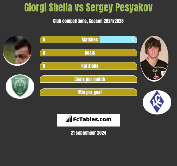 Giorgi Shelia vs Sergey Pesyakov h2h player stats