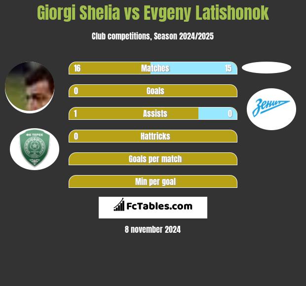 Giorgi Shelia vs Evgeny Latishonok h2h player stats