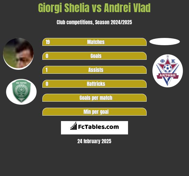 Giorgi Shelia vs Andrei Vlad h2h player stats