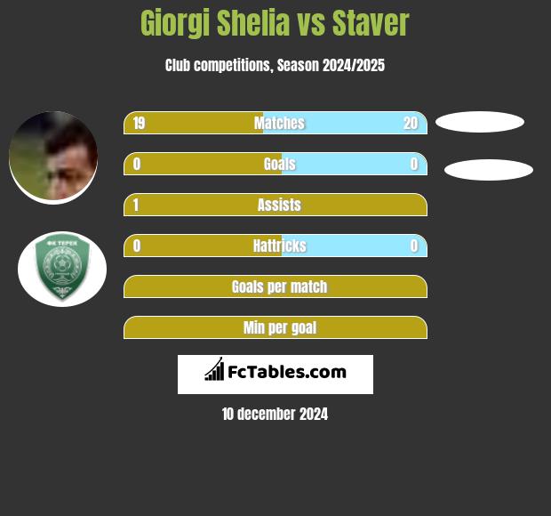 Giorgi Shelia vs Staver h2h player stats