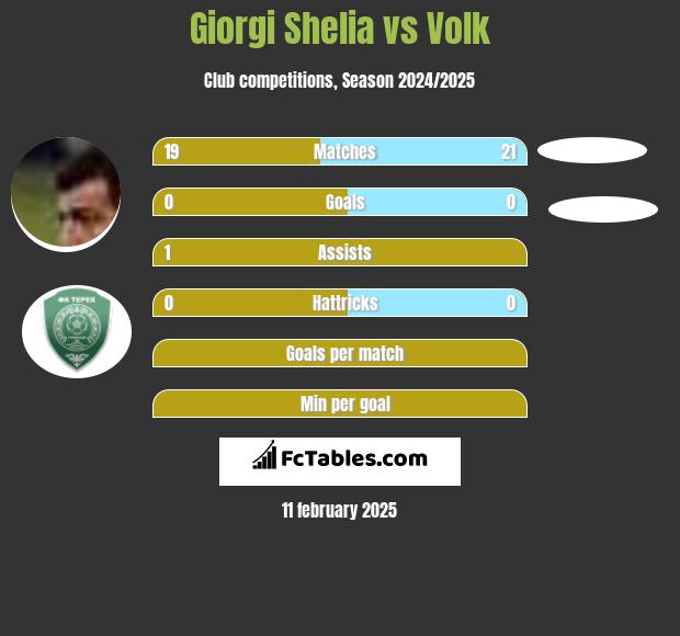 Giorgi Shelia vs Volk h2h player stats