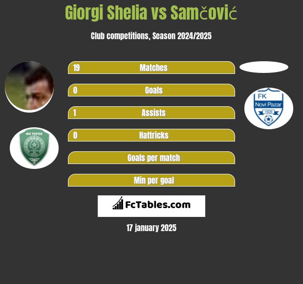 Giorgi Shelia vs Samčović h2h player stats