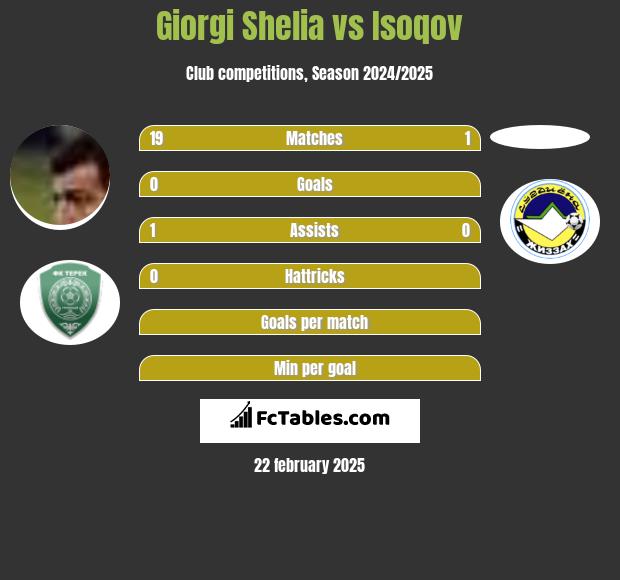 Giorgi Shelia vs Isoqov h2h player stats