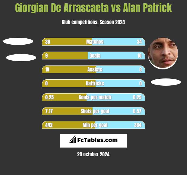 Giorgian De Arrascaeta vs Alan Patrick h2h player stats