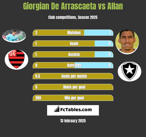 Giorgian De Arrascaeta vs Allan h2h player stats