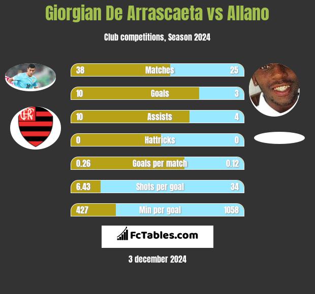 Giorgian De Arrascaeta vs Allano h2h player stats