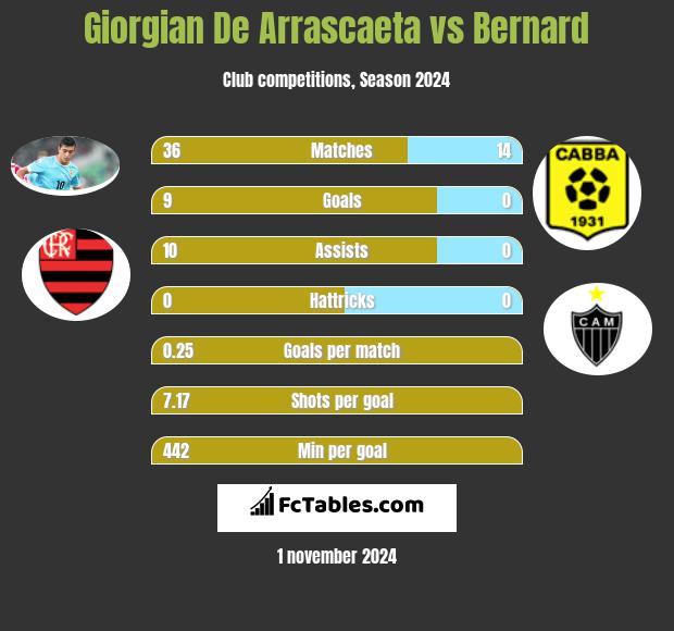 Giorgian De Arrascaeta vs Bernard h2h player stats