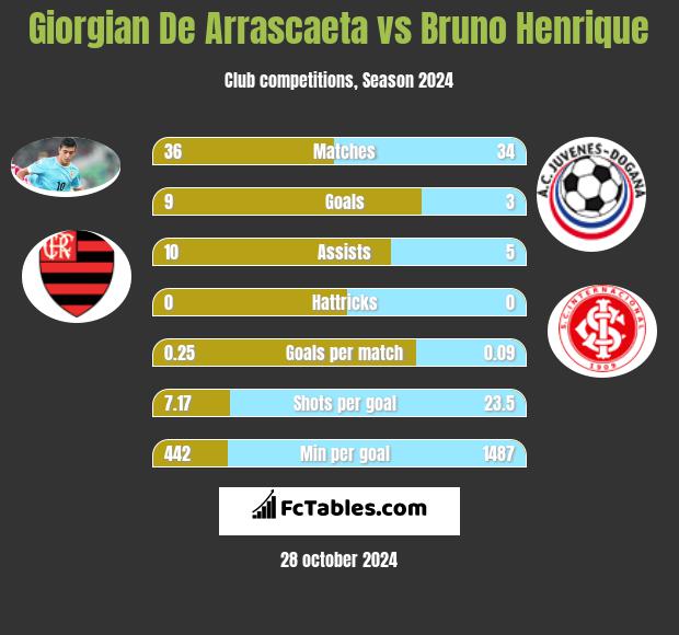 Giorgian De Arrascaeta vs Bruno Henrique h2h player stats