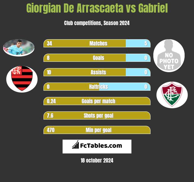 Giorgian De Arrascaeta vs Gabriel h2h player stats