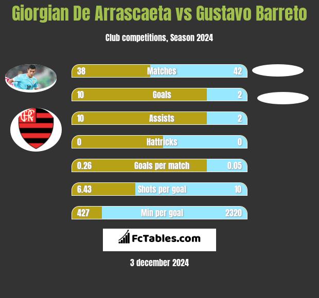 Giorgian De Arrascaeta vs Gustavo Barreto h2h player stats