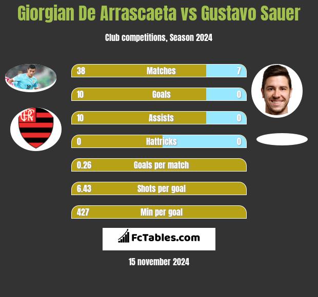 Giorgian De Arrascaeta vs Gustavo Sauer h2h player stats