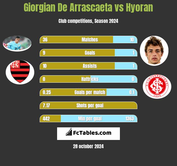 Giorgian De Arrascaeta vs Hyoran h2h player stats