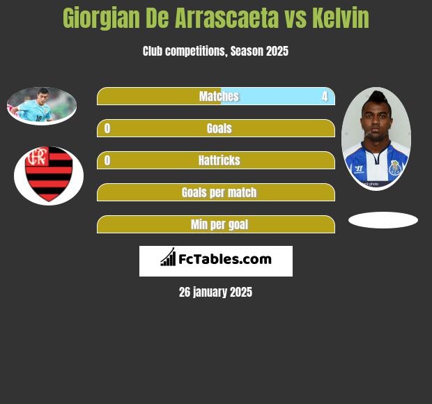 Giorgian De Arrascaeta vs Kelvin h2h player stats