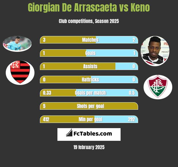 Giorgian De Arrascaeta vs Keno h2h player stats