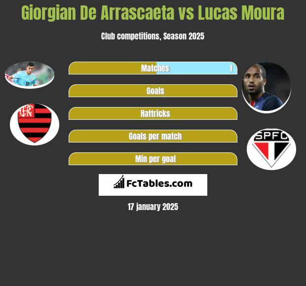 Giorgian De Arrascaeta vs Lucas Moura h2h player stats