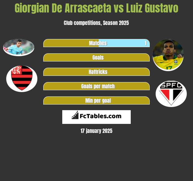 Giorgian De Arrascaeta vs Luiz Gustavo h2h player stats