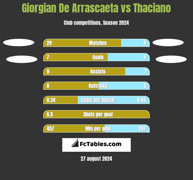 Giorgian De Arrascaeta vs Thaciano h2h player stats