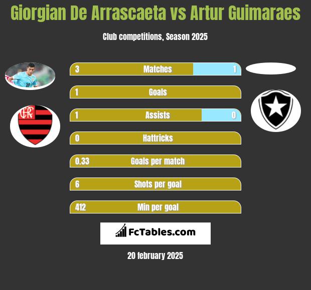 Giorgian De Arrascaeta vs Artur Guimaraes h2h player stats