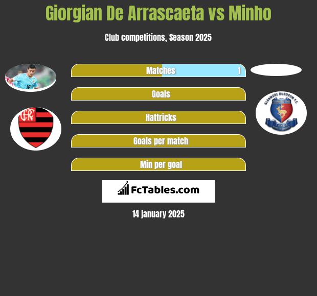 Giorgian De Arrascaeta vs Minho h2h player stats