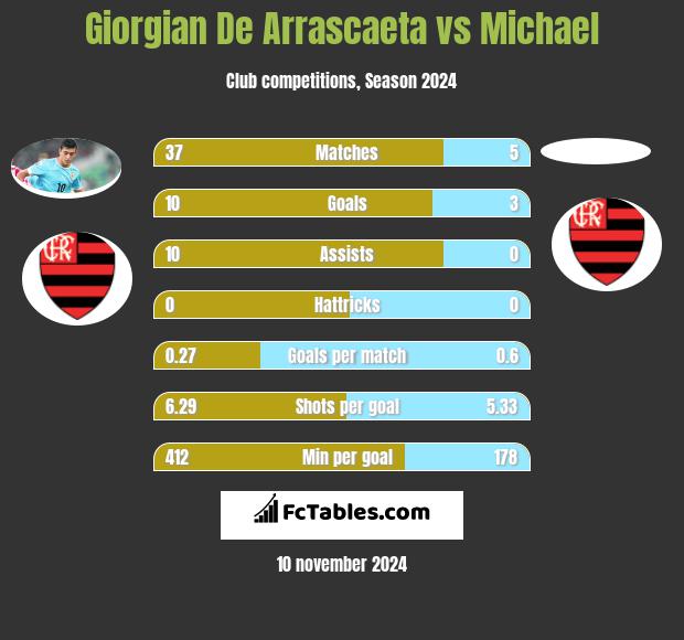 Giorgian De Arrascaeta vs Michael h2h player stats