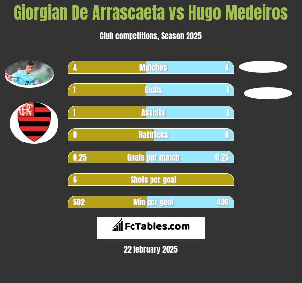 Giorgian De Arrascaeta vs Hugo Medeiros h2h player stats