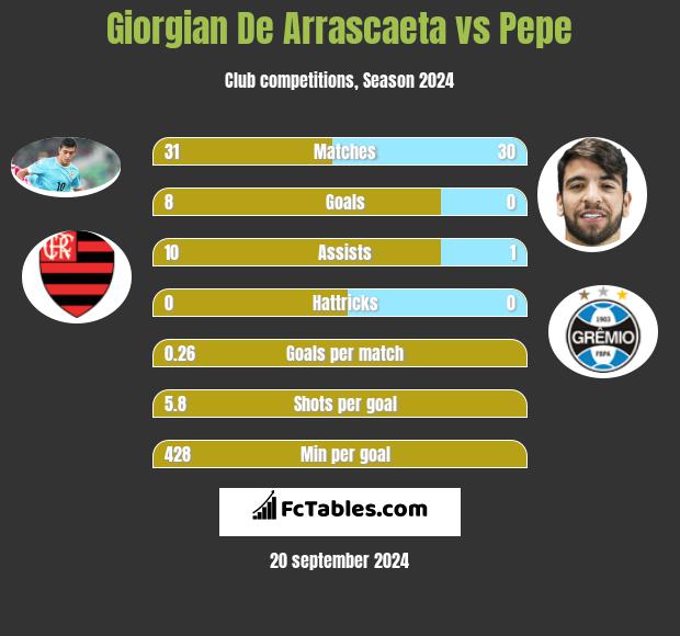 Giorgian De Arrascaeta vs Pepe h2h player stats