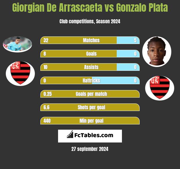 Giorgian De Arrascaeta vs Gonzalo Plata h2h player stats