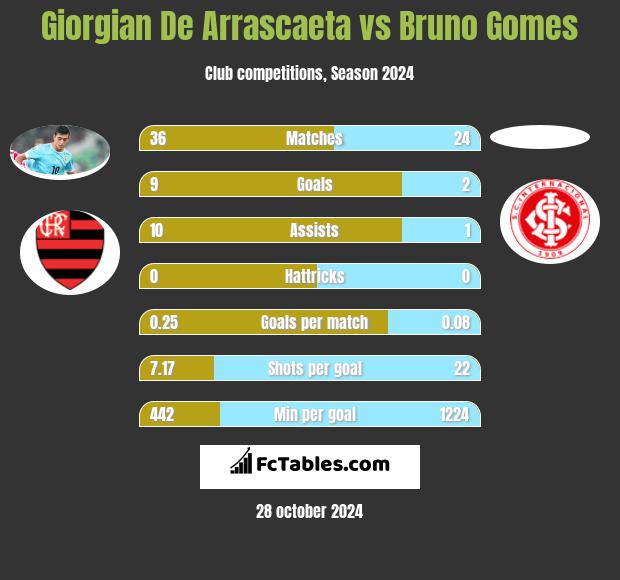 Giorgian De Arrascaeta vs Bruno Gomes h2h player stats