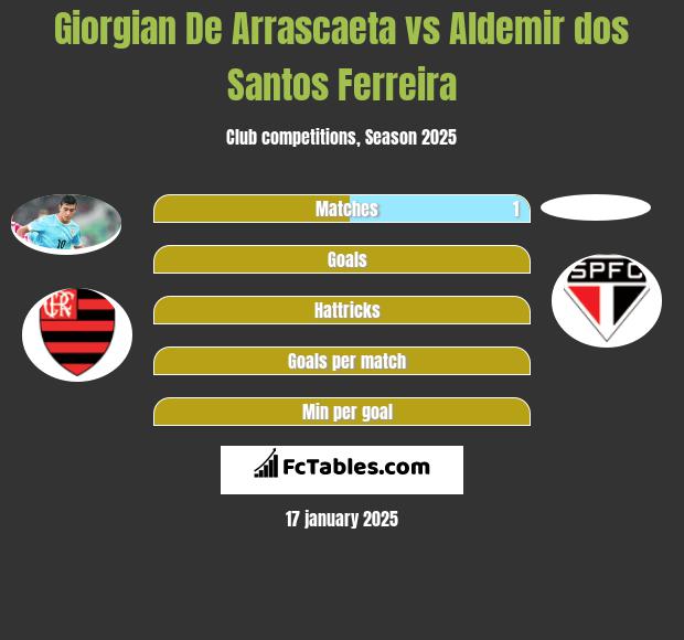 Giorgian De Arrascaeta vs Aldemir dos Santos Ferreira h2h player stats