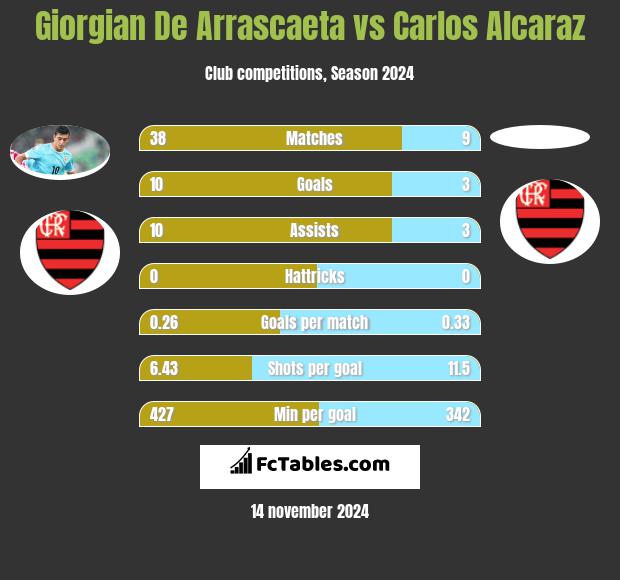 Giorgian De Arrascaeta vs Carlos Alcaraz h2h player stats