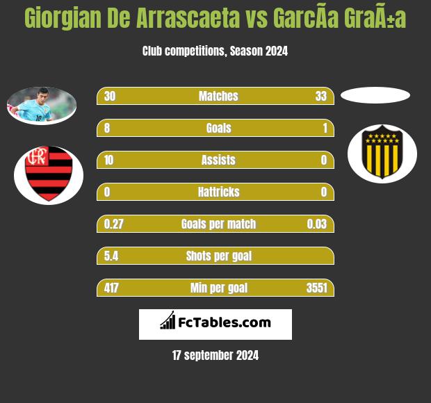 Giorgian De Arrascaeta vs GarcÃ­a GraÃ±a h2h player stats