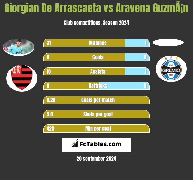 Giorgian De Arrascaeta vs Aravena GuzmÃ¡n h2h player stats