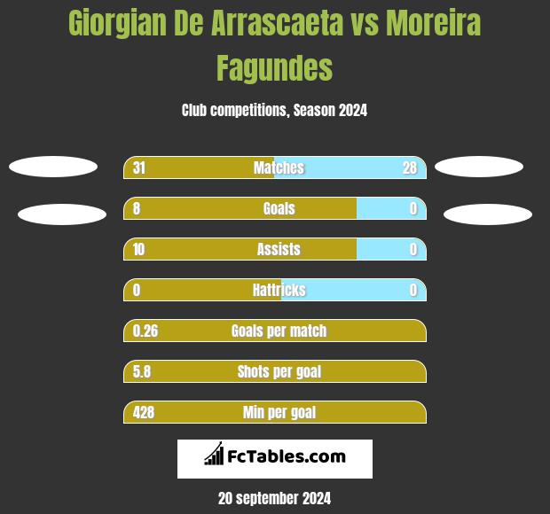 Giorgian De Arrascaeta vs Moreira Fagundes h2h player stats