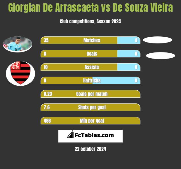 Giorgian De Arrascaeta vs De Souza Vieira h2h player stats