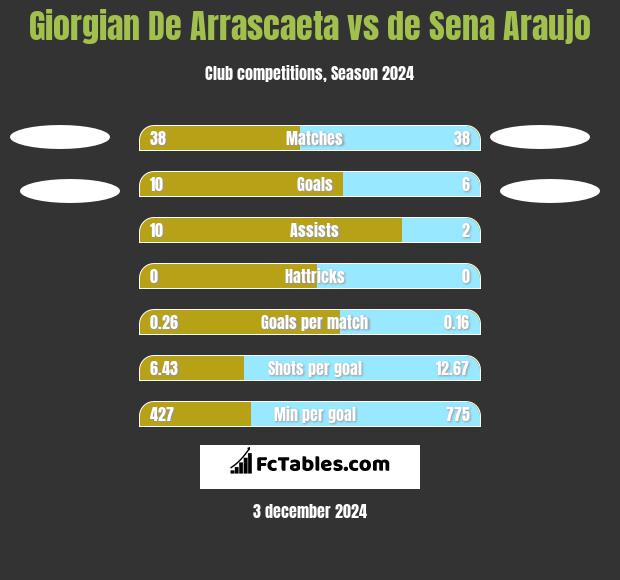 Giorgian De Arrascaeta vs de Sena Araujo h2h player stats