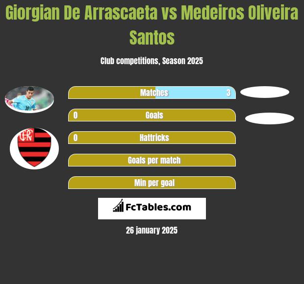 Giorgian De Arrascaeta vs Medeiros Oliveira Santos h2h player stats