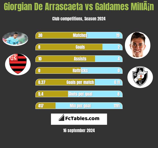 Giorgian De Arrascaeta vs Galdames MillÃ¡n h2h player stats