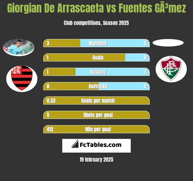 Giorgian De Arrascaeta vs Fuentes GÃ³mez h2h player stats