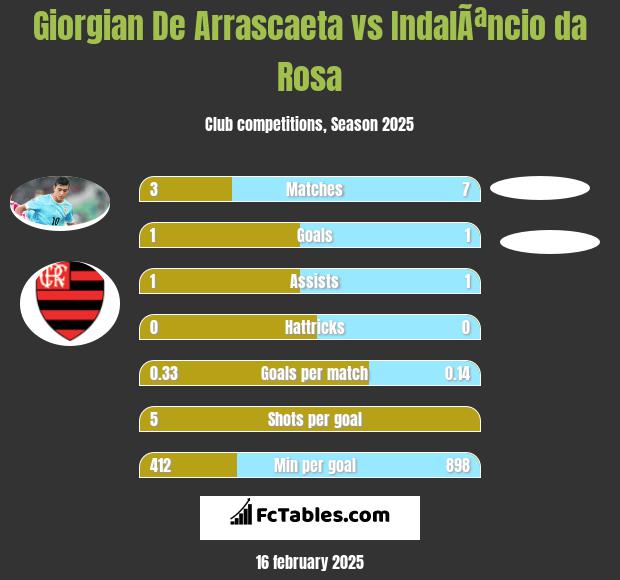 Giorgian De Arrascaeta vs IndalÃªncio da Rosa h2h player stats