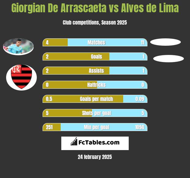 Giorgian De Arrascaeta vs Alves de Lima h2h player stats