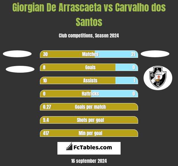 Giorgian De Arrascaeta vs Carvalho dos Santos h2h player stats