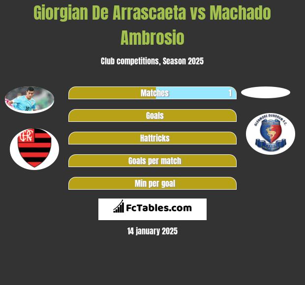 Giorgian De Arrascaeta vs Machado Ambrosio h2h player stats