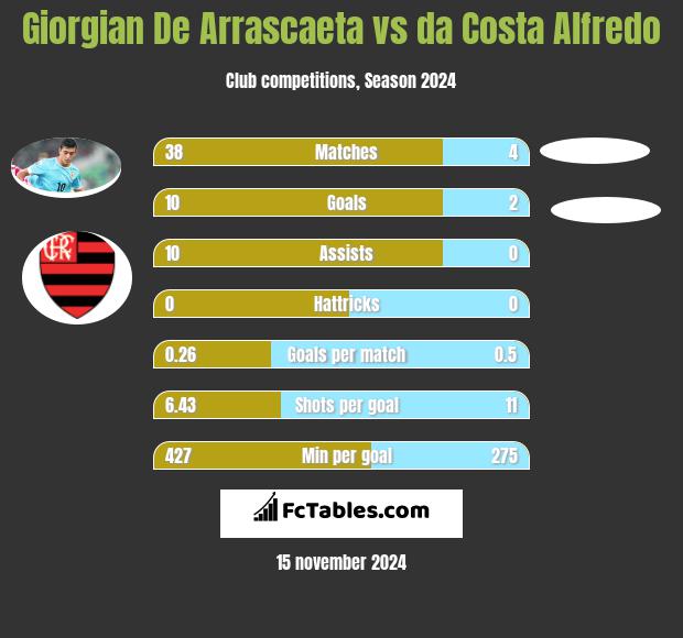 Giorgian De Arrascaeta vs da Costa Alfredo h2h player stats