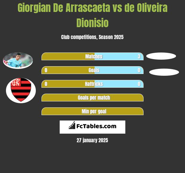 Giorgian De Arrascaeta vs de Oliveira Dionisio h2h player stats