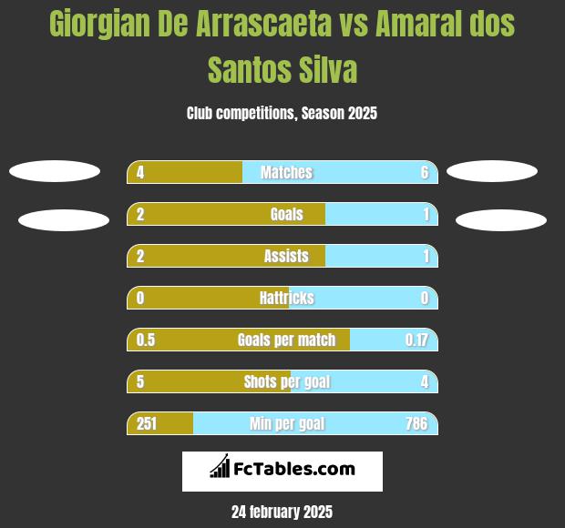 Giorgian De Arrascaeta vs Amaral dos Santos Silva h2h player stats