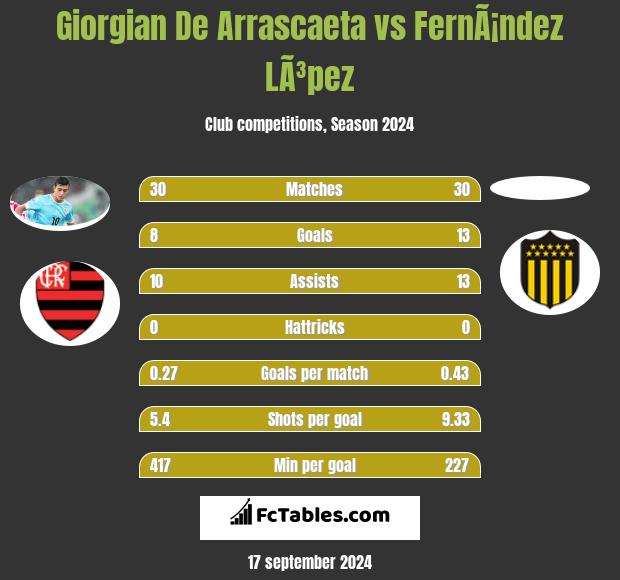 Giorgian De Arrascaeta vs FernÃ¡ndez LÃ³pez h2h player stats