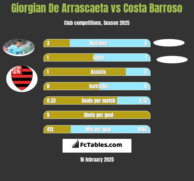 Giorgian De Arrascaeta vs Costa Barroso h2h player stats