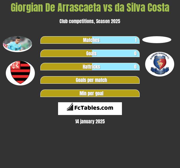 Giorgian De Arrascaeta vs da Silva Costa h2h player stats