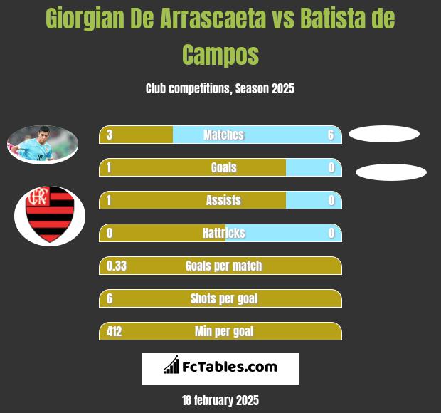 Giorgian De Arrascaeta vs Batista de Campos h2h player stats