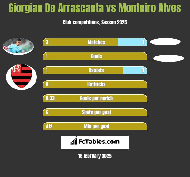 Giorgian De Arrascaeta vs Monteiro Alves h2h player stats